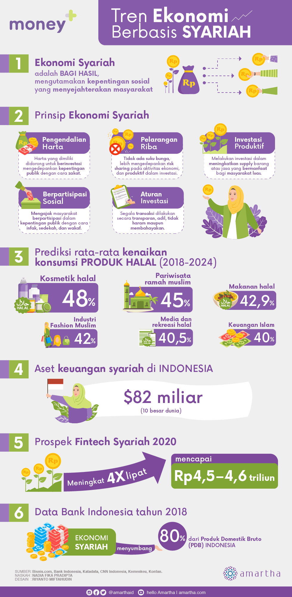 Mari Ketahui Tren Ekonomi Berbasis Syariah!