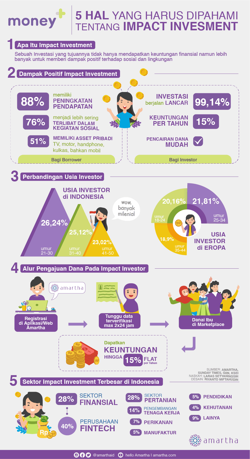 5 Hal Yang Harus Dipahami Tentang Impact Investment