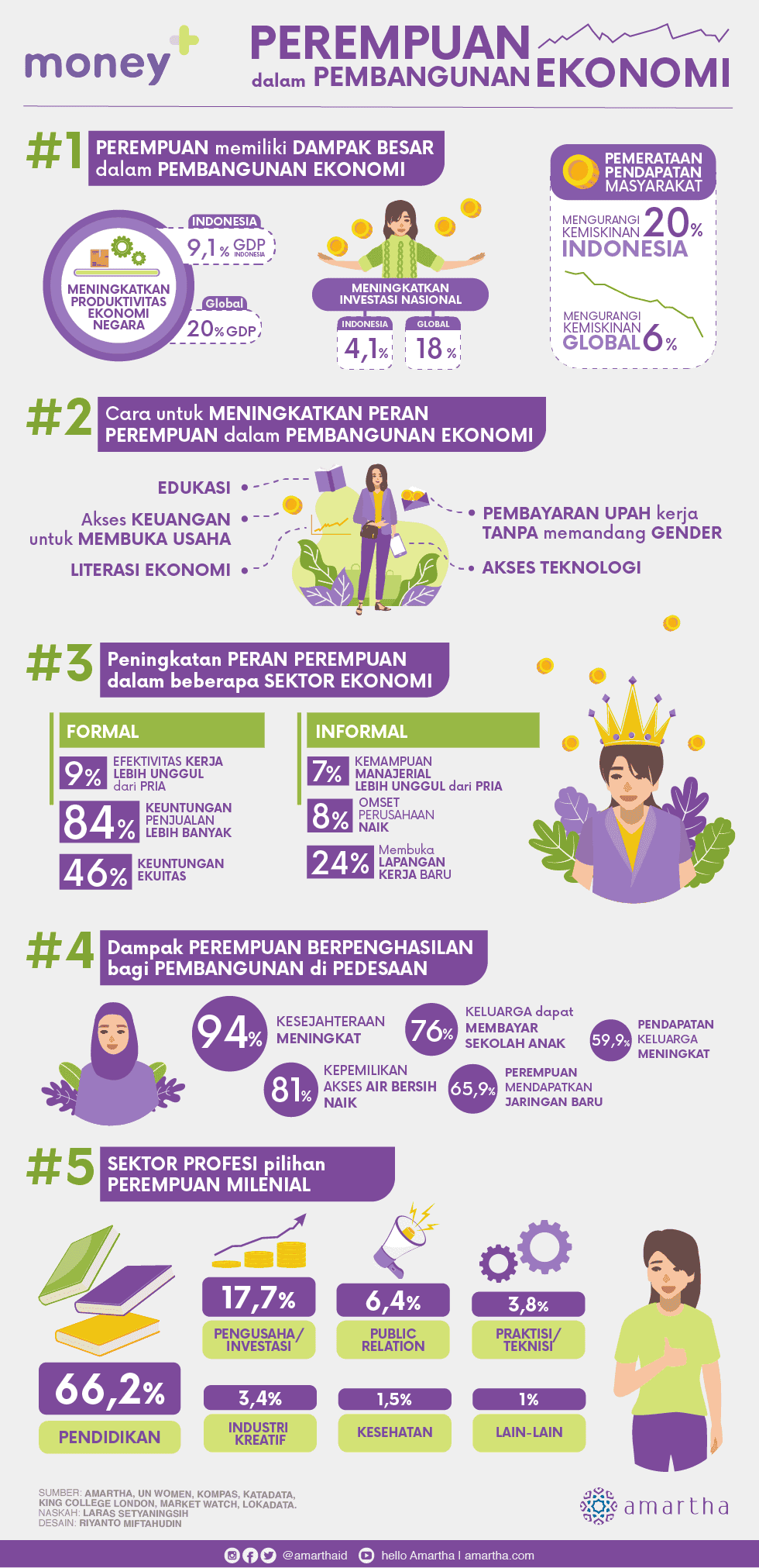 Infografis Perempuan dalam Pembangunan Ekonomi Indonesia
